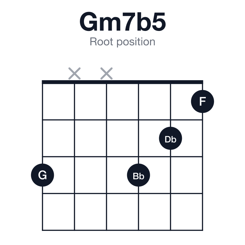 Gm7b5 root position guitar chord diagram: G, Bb, Db, F, played 3xx321