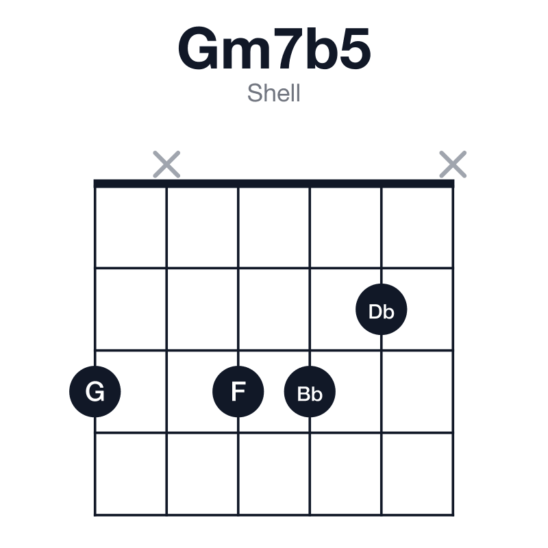 Gm7b5 shell guitar chord diagram: G, Bb, Db, F, played 3x332x