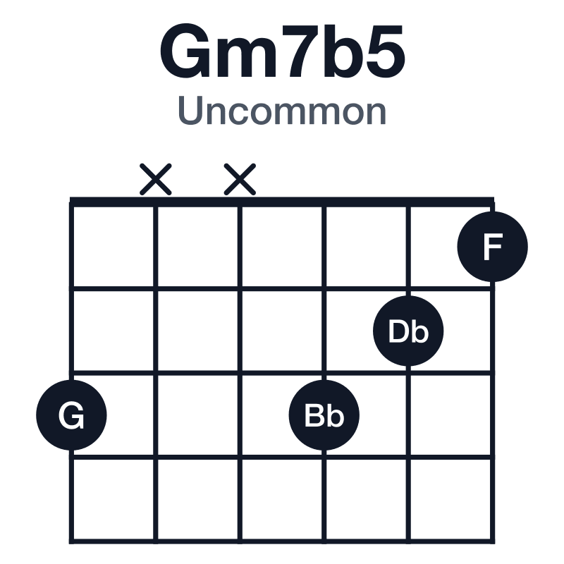 Gm7b5 uncommon guitar chord diagram: G, Bb, Db, F, played 3xx321