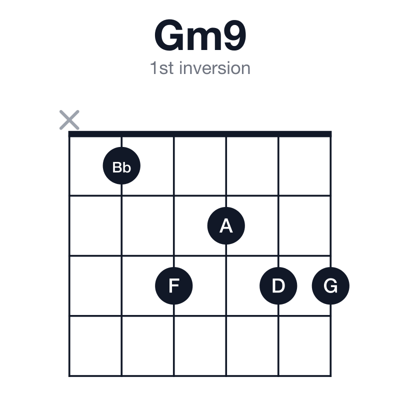 Gm9 1st inversion guitar chord diagram: G, Bb, D, F, A, played x13233