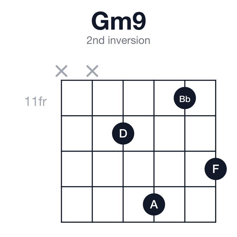 Gm9 2nd inversion guitar chord diagram: G, Bb, D, F, A, played x-x-12-14-11-13