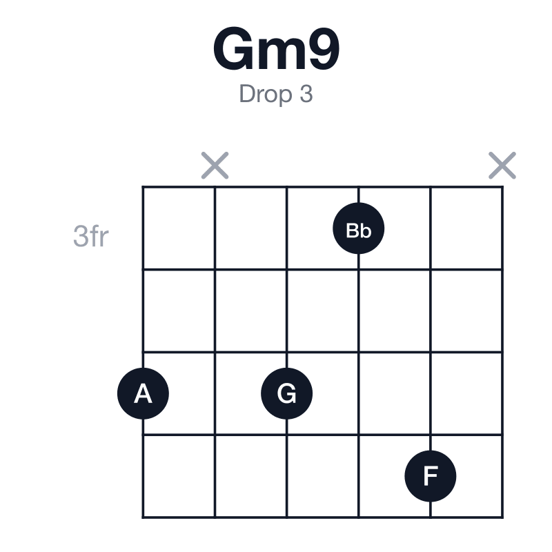 Gm9 drop 3 guitar chord diagram: G, Bb, D, F, A, played 5x536x