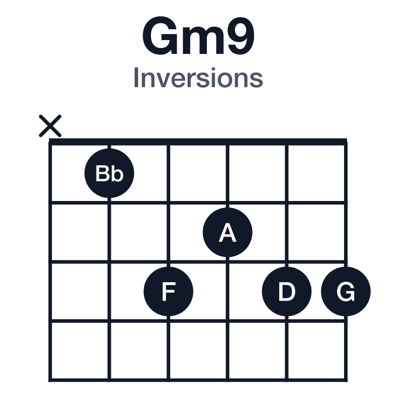 Gm9 inversions guitar chord diagram: G, Bb, D, F, A, played x13233