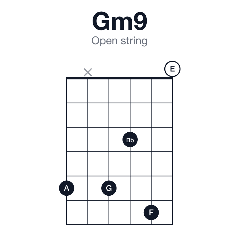 Gm9 open string guitar chord diagram: G, Bb, D, F, A, played 5x5360