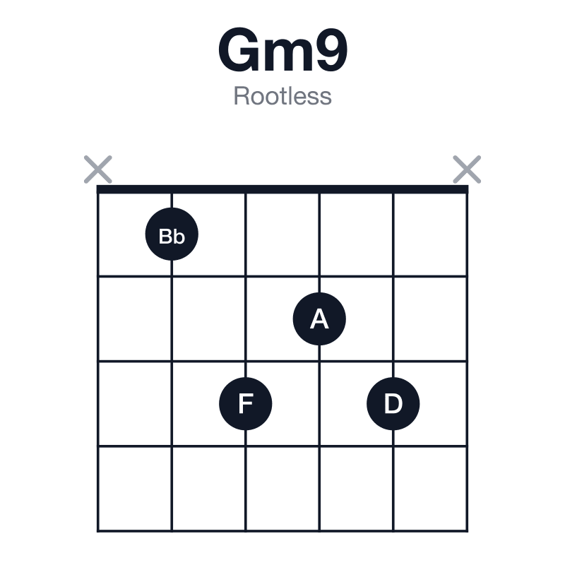 Gm9 rootless guitar chord diagram: G, Bb, D, F, A, played x1323x