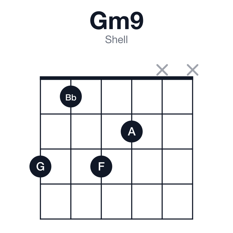 Gm9 shell guitar chord diagram: G, Bb, D, F, A, played 3132xx