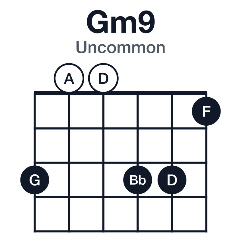 Gm9 uncommon guitar chord diagram: G, Bb, D, F, A, played 300331