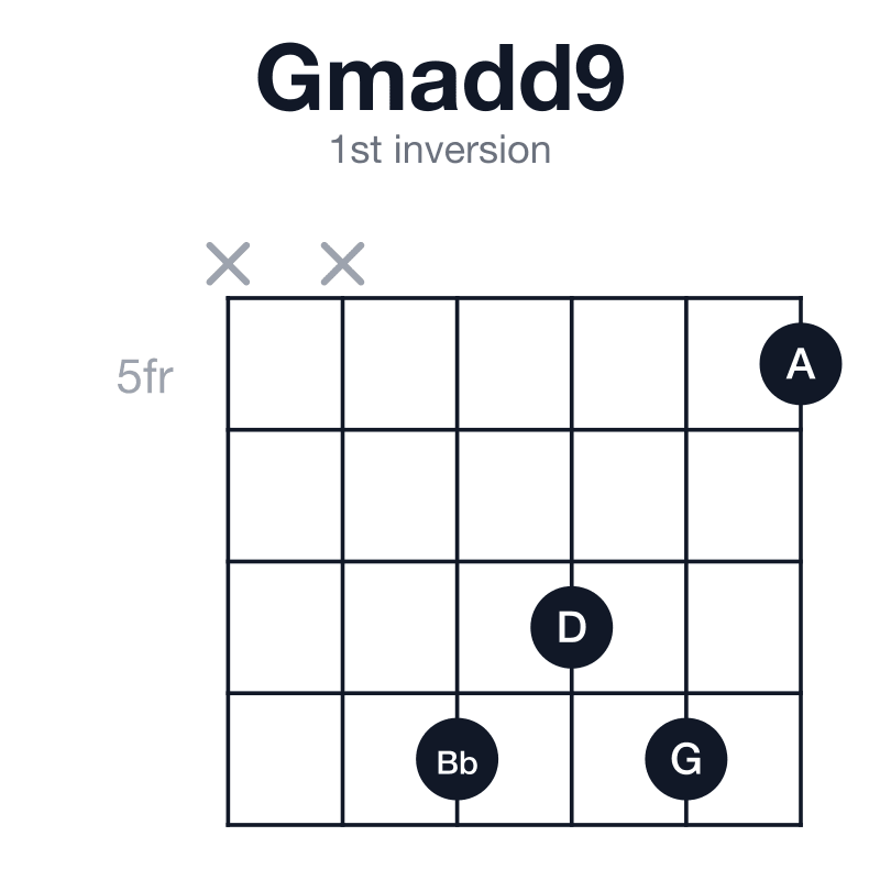 Gmadd9 1st inversion guitar chord diagram: G, Bb, D, A, played xx8785