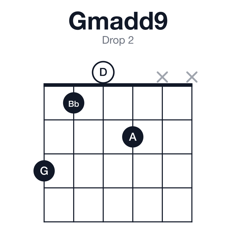 Gmadd9 drop 2 guitar chord diagram: G, Bb, D, A, played 3102xx