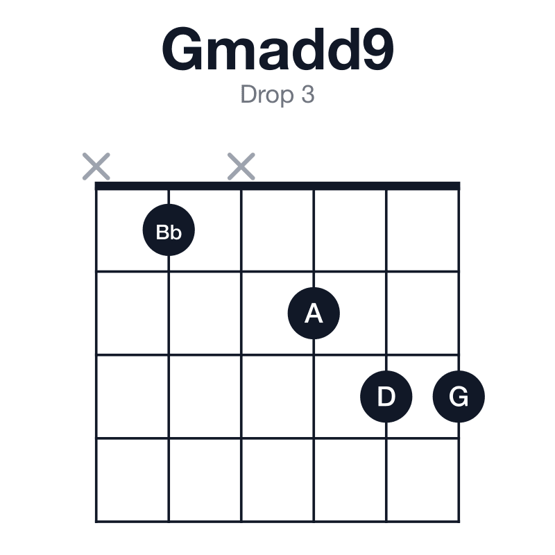 Gmadd9 drop 3 guitar chord diagram: G, Bb, D, A, played x1x233