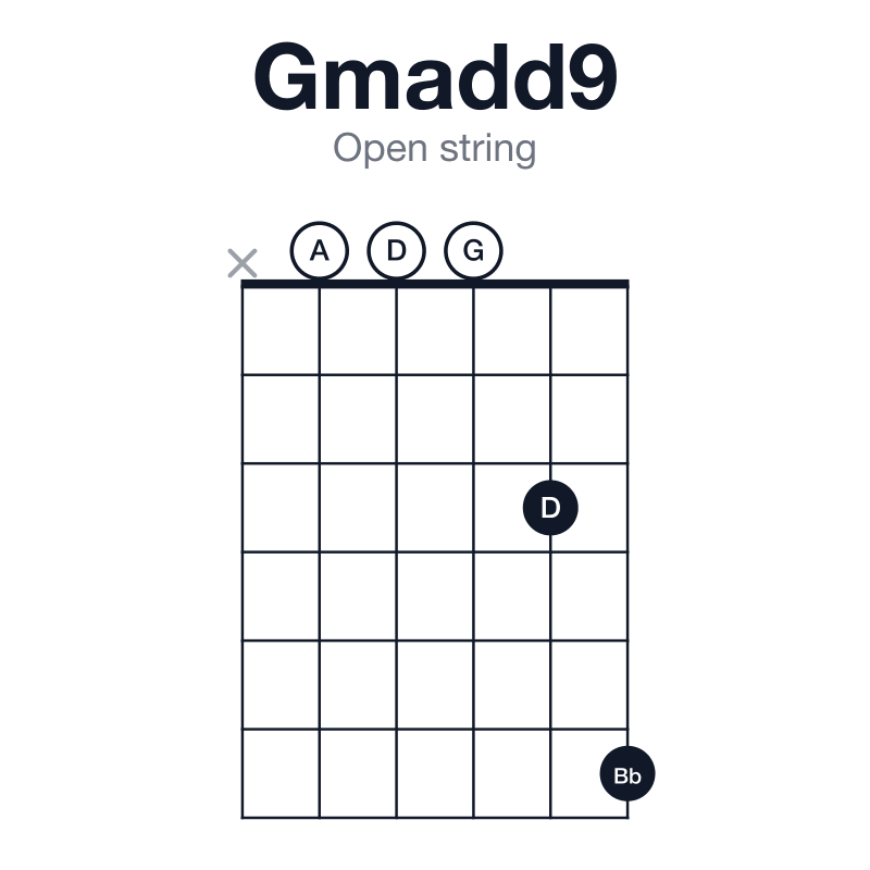 Gmadd9 open string guitar chord diagram: G, Bb, D, A, played x00036