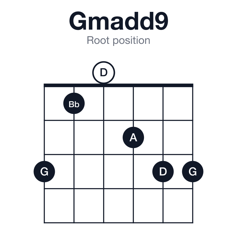 Gmadd9 root position guitar chord diagram: G, Bb, D, A, played 310233