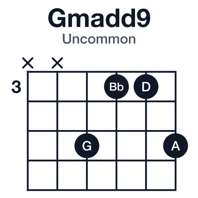 Gmadd9 uncommon guitar chord diagram: G, Bb, D, A, played xx5335