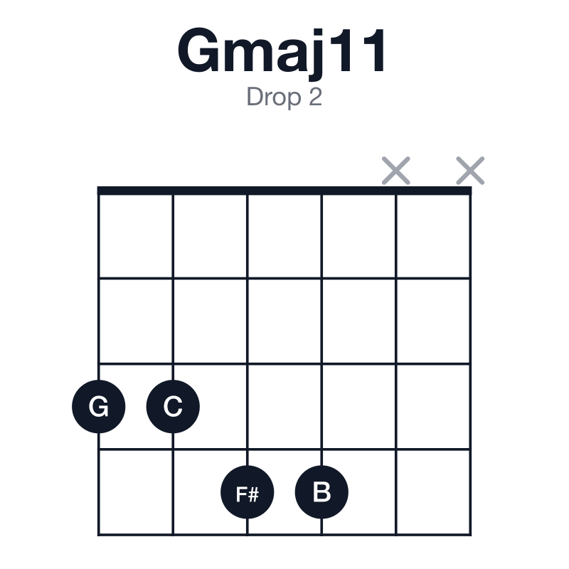 Gmaj11 drop 2 guitar chord diagram: G, B, D, F#, A, C, played 3344xx
