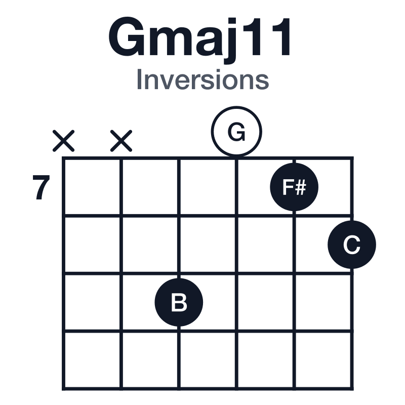 Gmaj11 inversions guitar chord diagram: G, B, D, F#, A, C, played xx9078