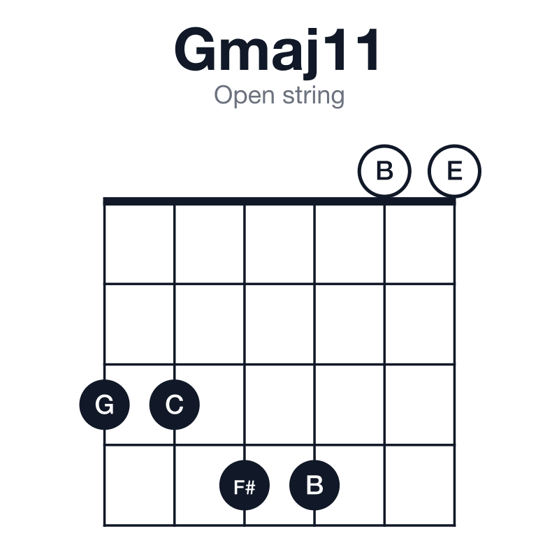 Gmaj11 open string guitar chord diagram: G, B, D, F#, A, C, played 334400