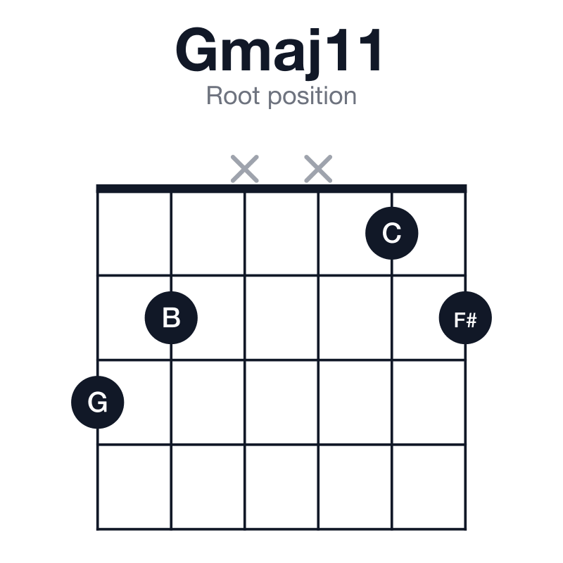 Gmaj11 root position guitar chord diagram: G, B, D, F#, A, C, played 32xx12