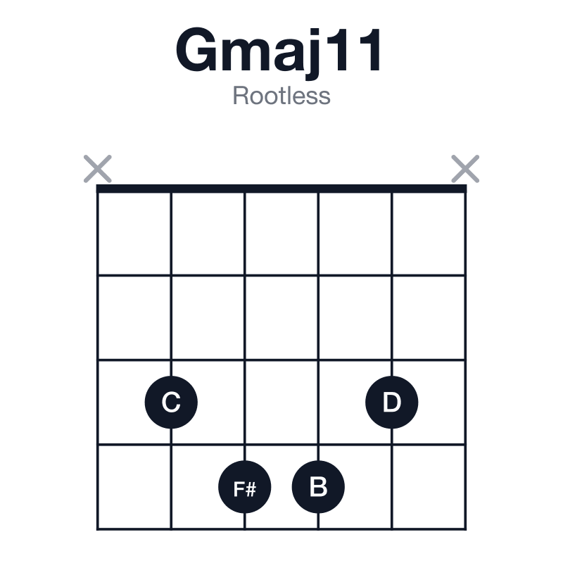 Gmaj11 rootless guitar chord diagram: G, B, D, F#, A, C, played x3443x