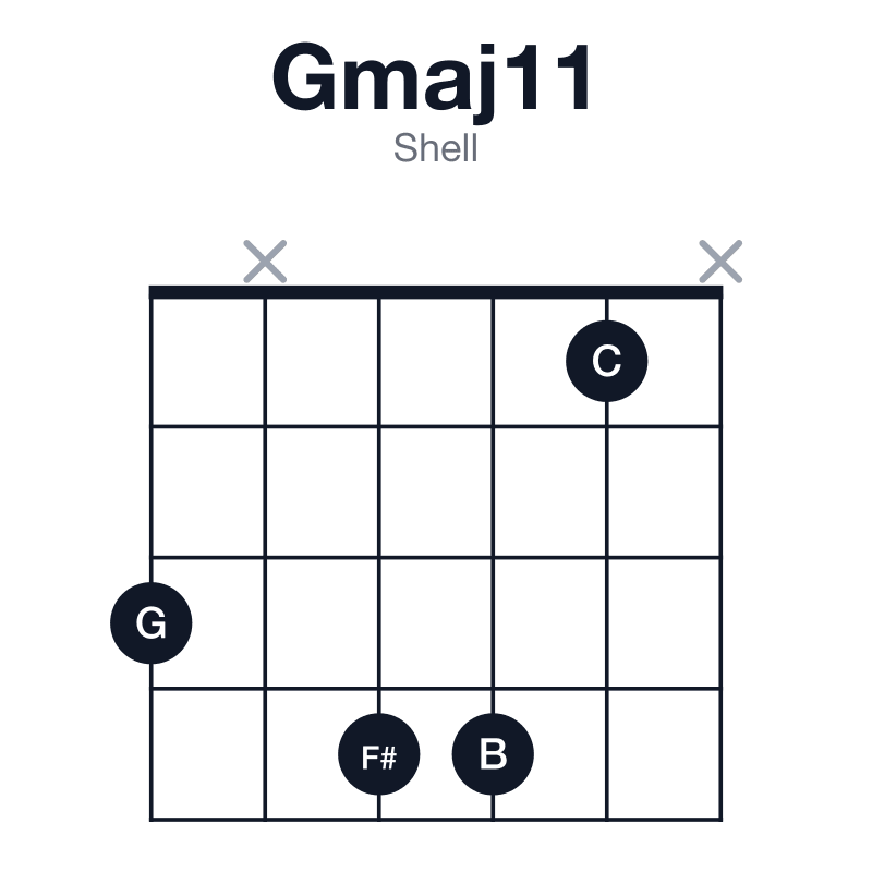 Gmaj11 shell guitar chord diagram: G, B, D, F#, A, C, played 3x441x