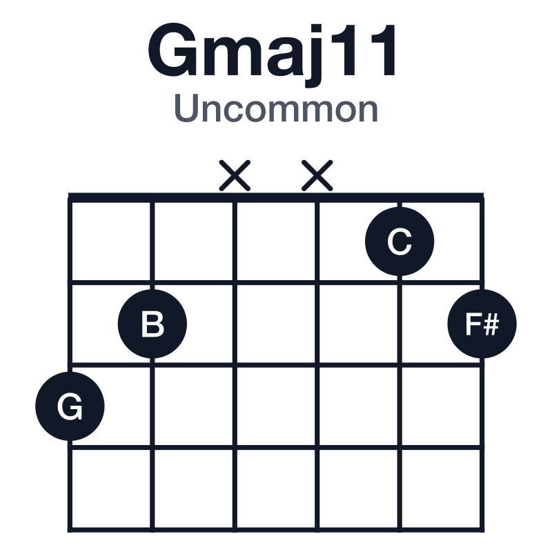 Gmaj11 uncommon guitar chord diagram: G, B, D, F#, A, C, played 32xx12