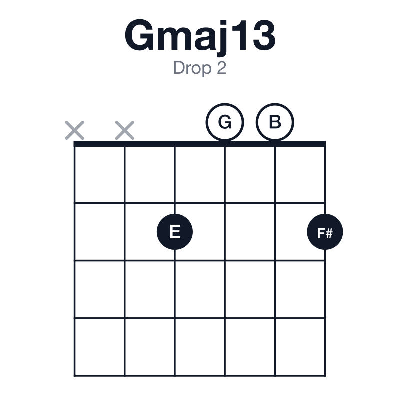 Gmaj13 drop 2 guitar chord diagram: G, B, D, F#, A, E, played xx2002