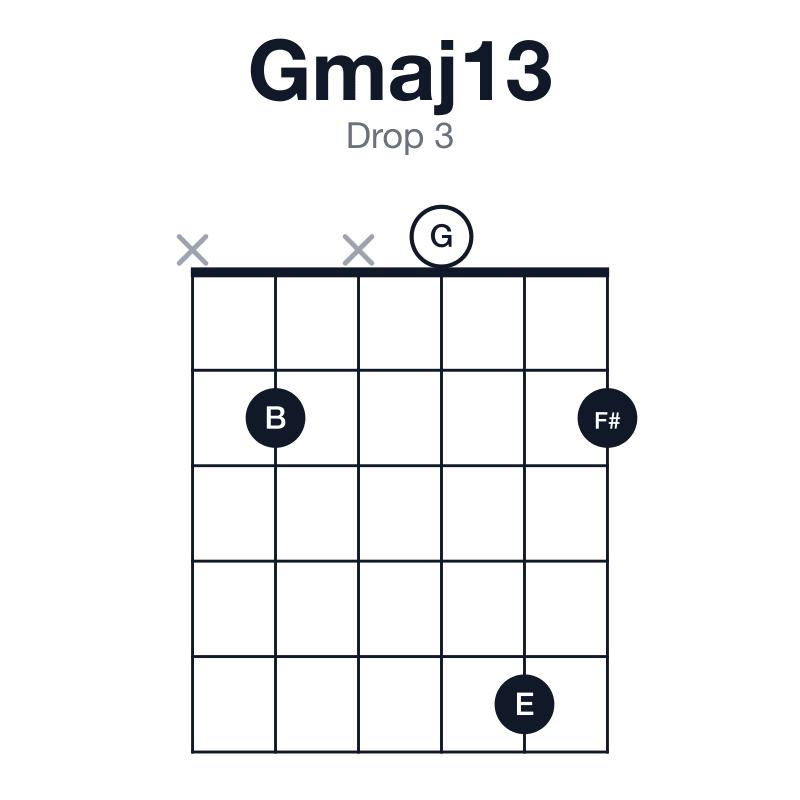 Gmaj13 drop 3 guitar chord diagram: G, B, D, F#, A, E, played x2x052