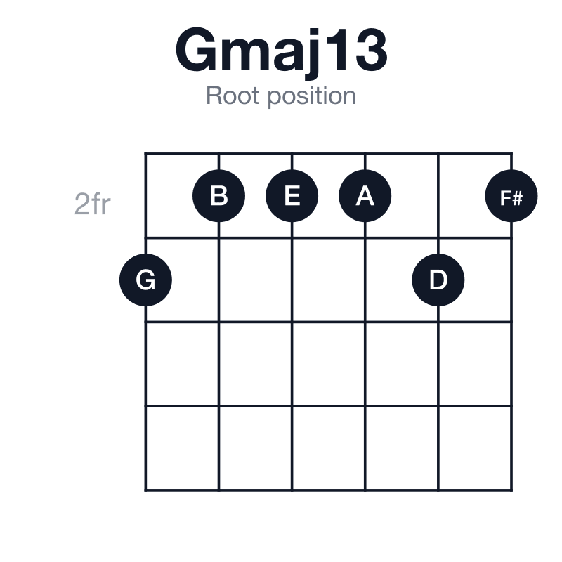 Gmaj13 root position guitar chord diagram: G, B, D, F#, A, E, played 322232