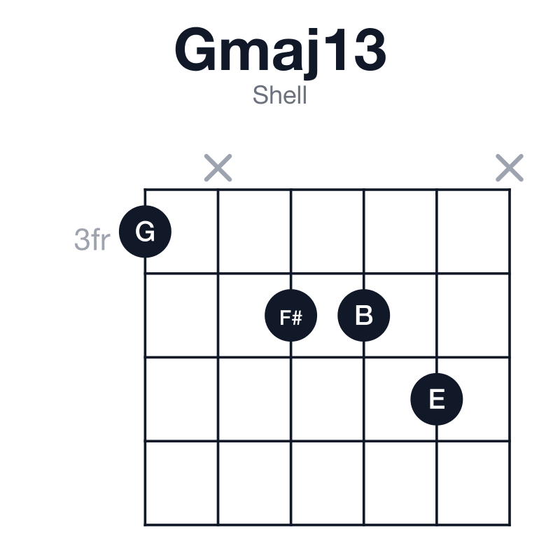 Gmaj13 shell guitar chord diagram: G, B, D, F#, A, E, played 3x445x