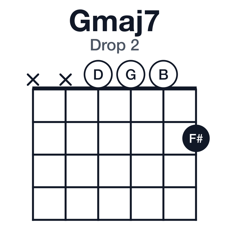 Gmaj7 drop 2 guitar chord diagram: G, B, D, F#, played xx0002