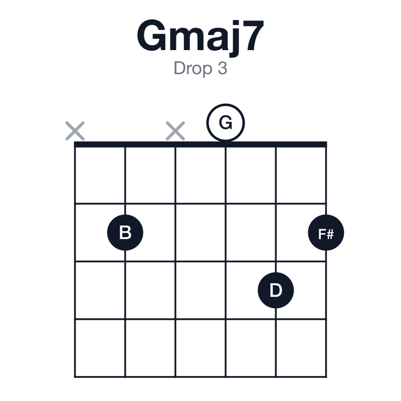 Gmaj7 drop 3 guitar chord diagram: G, B, D, F#, played x2x032