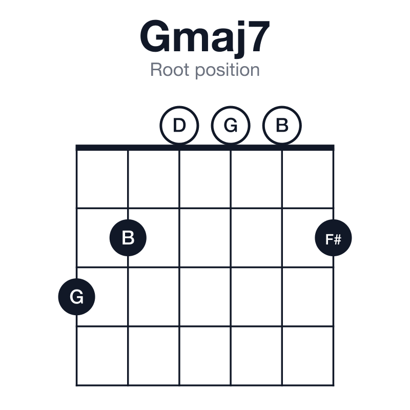 Gmaj7 root position guitar chord diagram: G, B, D, F#, played 320002
