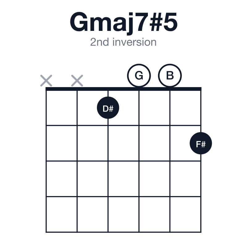 Gmaj7#5 2nd inversion guitar chord diagram: G, B, D#, F#, played xx1002
