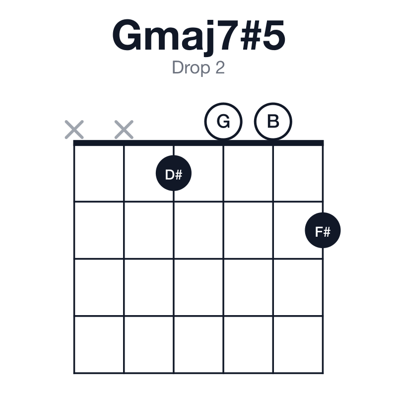 Gmaj7#5 drop 2 guitar chord diagram: G, B, D#, F#, played xx1002