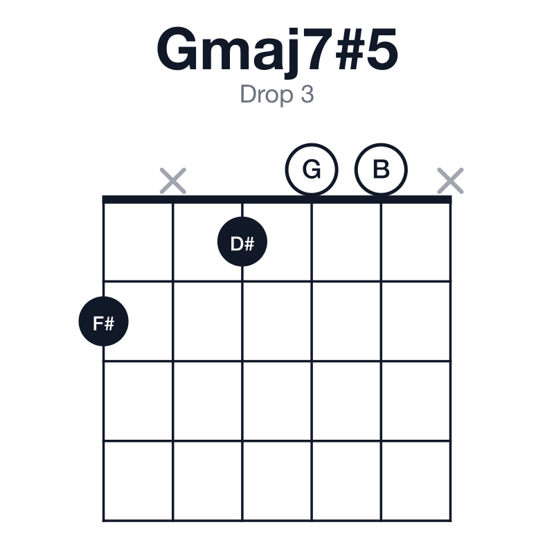 Gmaj7#5 drop 3 guitar chord diagram: G, B, D#, F#, played 2x100x