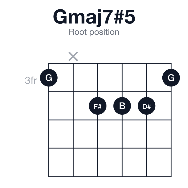 Gmaj7#5 root position guitar chord diagram: G, B, D#, F#, played 3x4443
