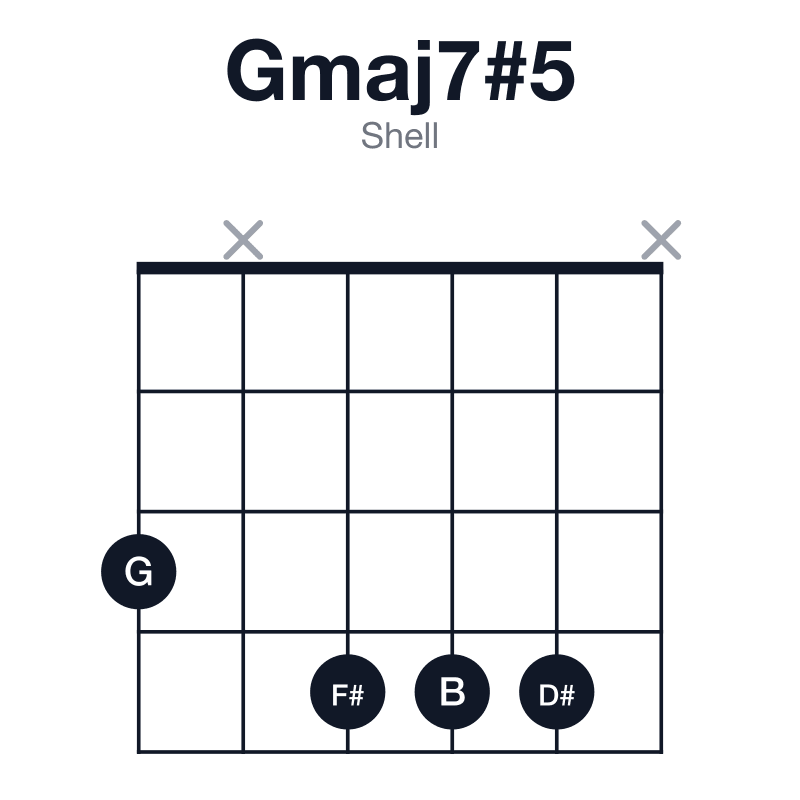 Gmaj7#5 shell guitar chord diagram: G, B, D#, F#, played 3x444x