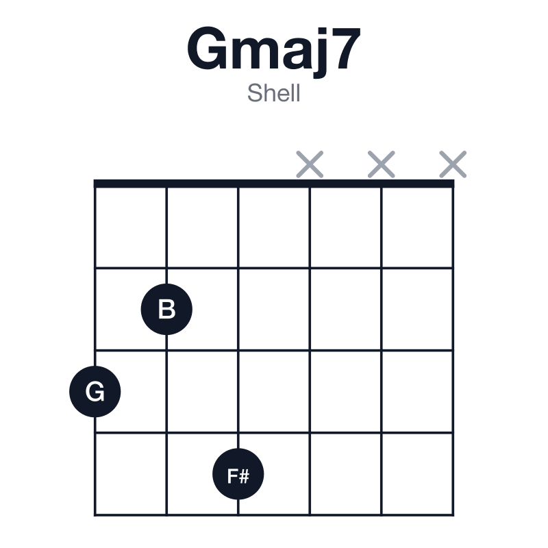 Gmaj7 shell guitar chord diagram: G, B, D, F#, played 324xxx