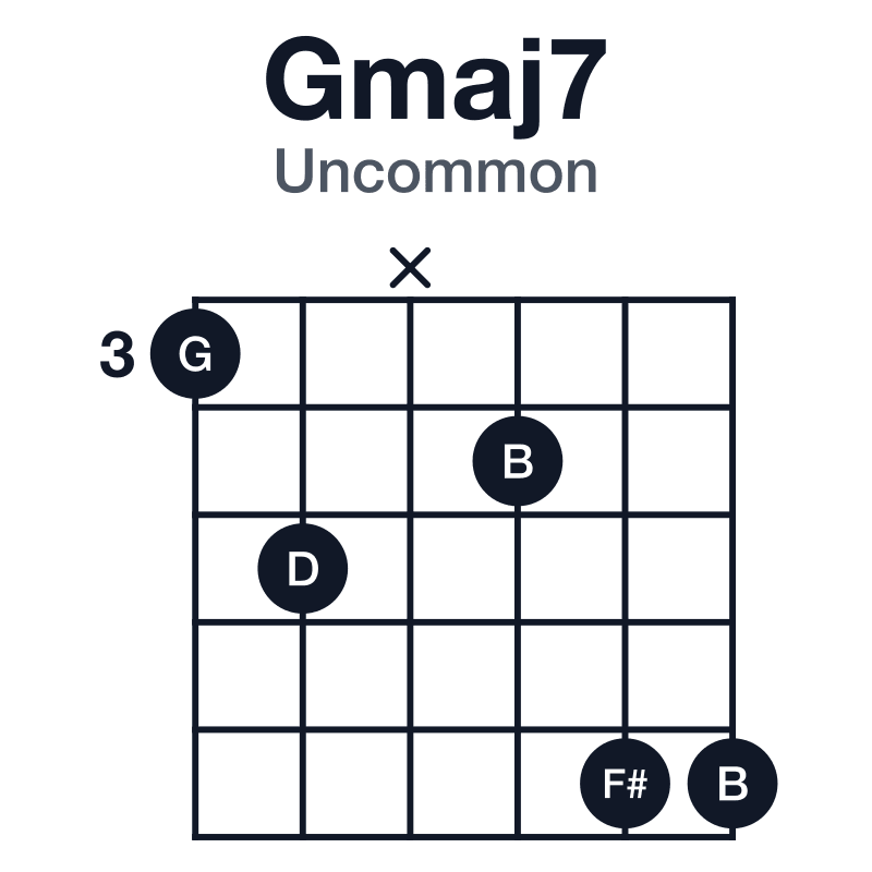 Gmaj7 uncommon guitar chord diagram: G, B, D, F#, played 35x477