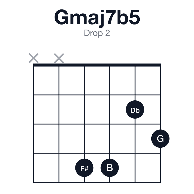 Gmaj7b5 drop 2 guitar chord diagram: G, B, Db, F#, played xx4423