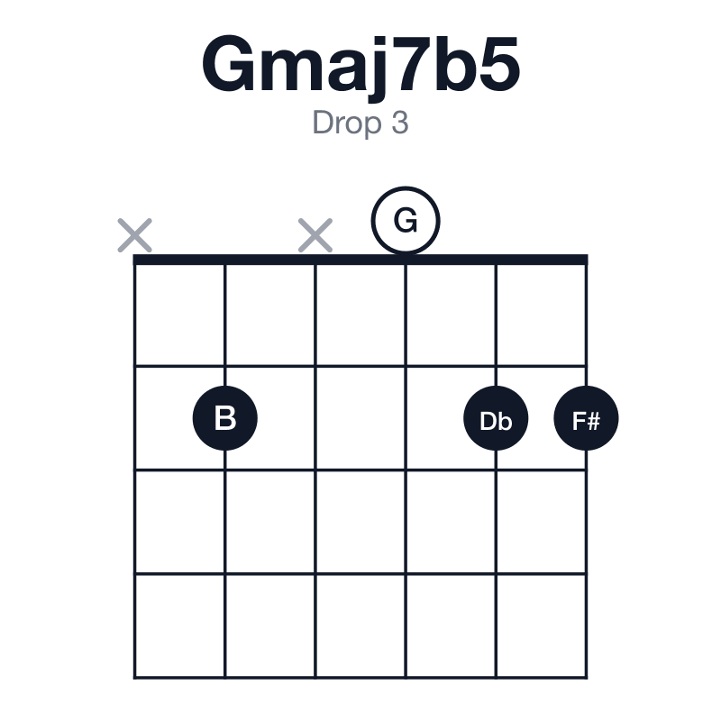 Gmaj7b5 drop 3 guitar chord diagram: G, B, Db, F#, played x2x022