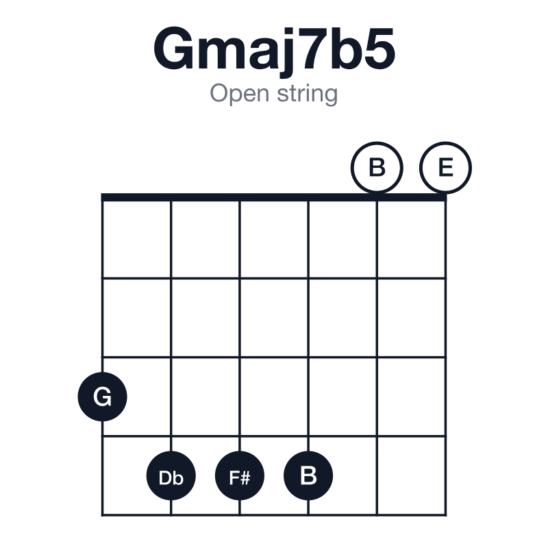 Gmaj7b5 open string guitar chord diagram: G, B, Db, F#, played 344400