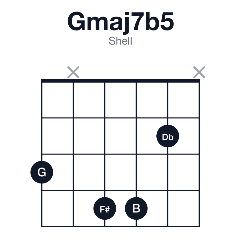 Gmaj7b5 shell guitar chord diagram: G, B, Db, F#, played 3x442x