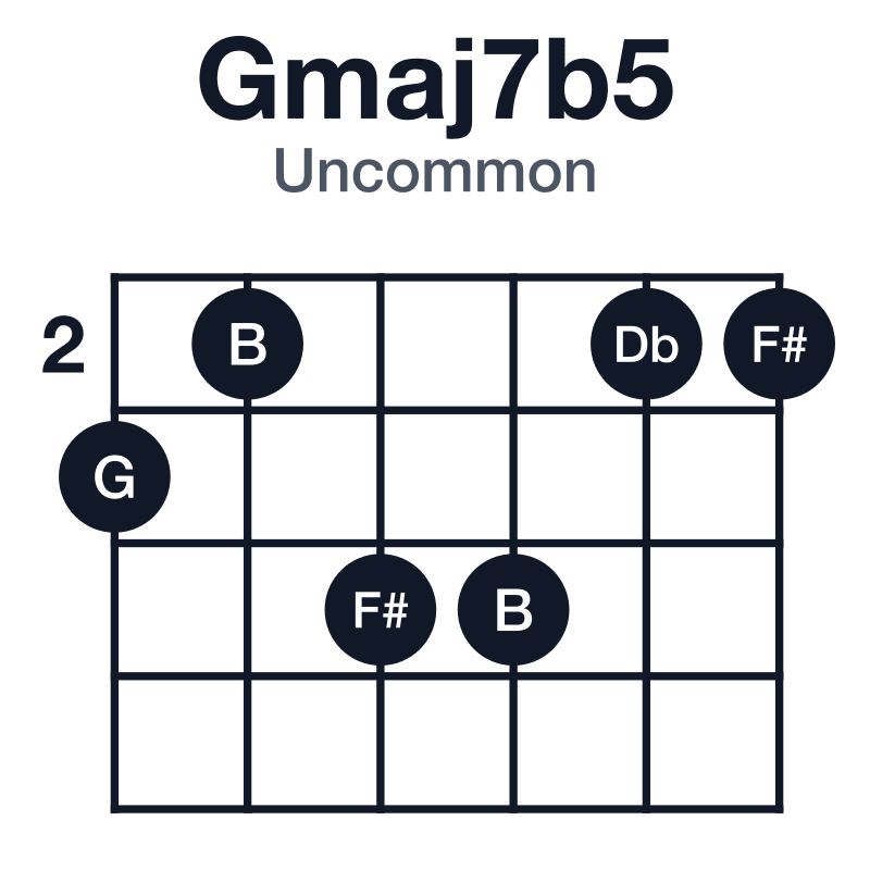 Gmaj7b5 uncommon guitar chord diagram: G, B, Db, F#, played 324422