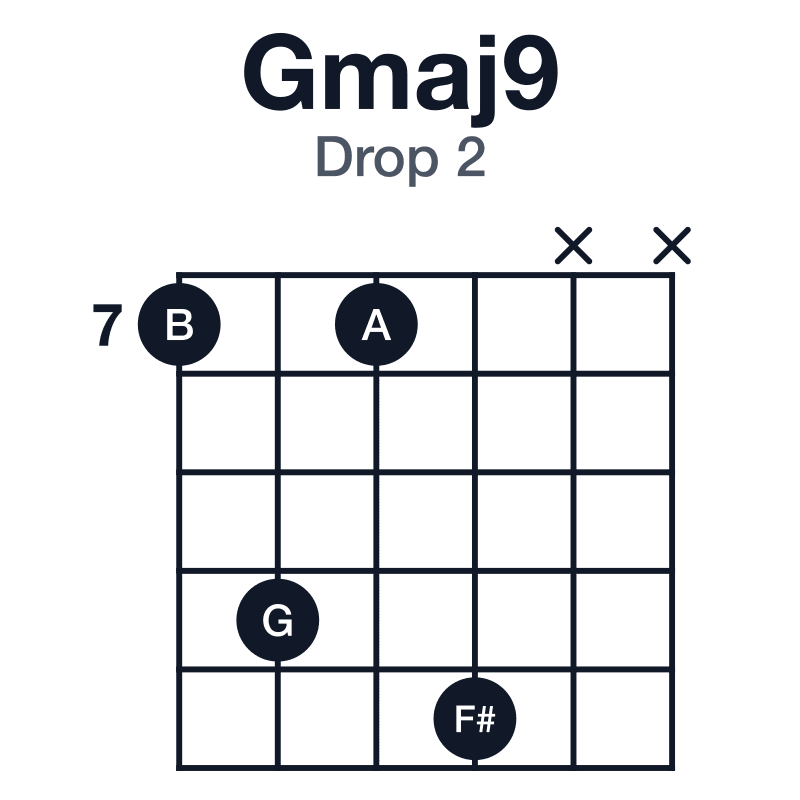 Gmaj9 drop 2 guitar chord diagram: G, B, D, F#, A, played 7-10-7-11-x-x