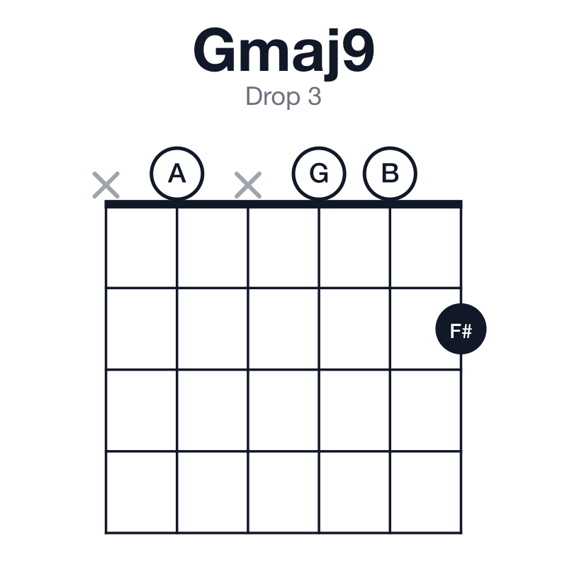 Gmaj9 drop 3 guitar chord diagram: G, B, D, F#, A, played x0x002