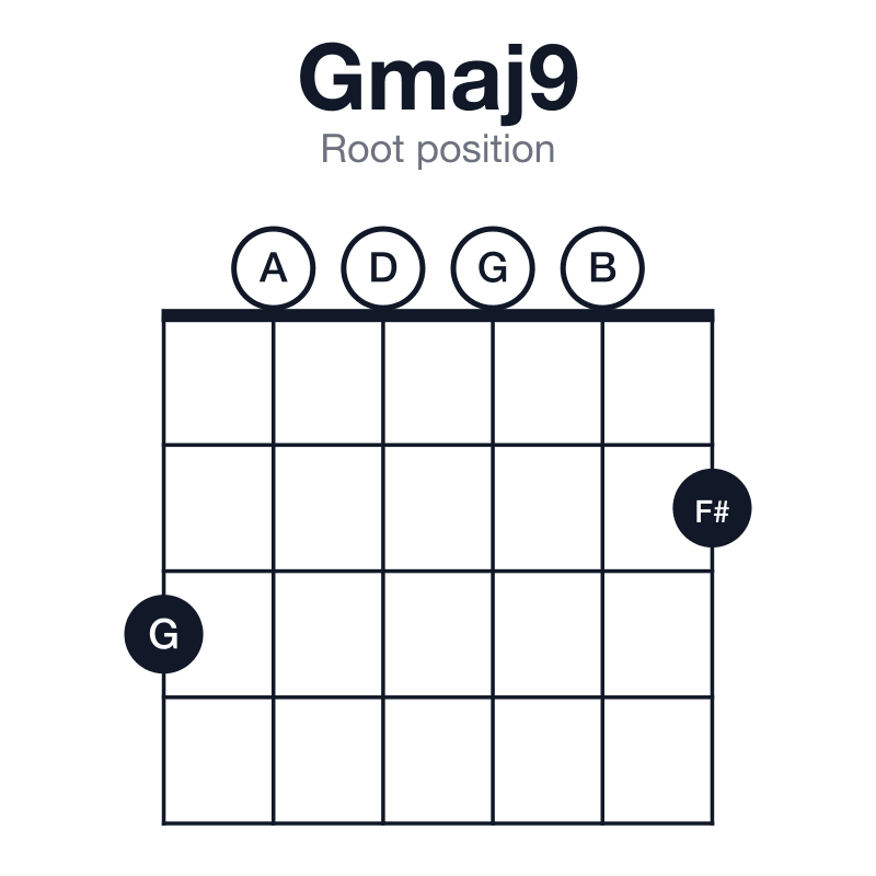 Gmaj9 root position guitar chord diagram: G, B, D, F#, A, played 300002