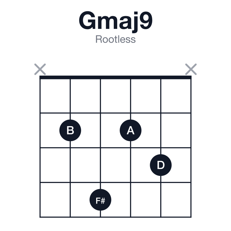 Gmaj9 rootless guitar chord diagram: G, B, D, F#, A, played x2423x