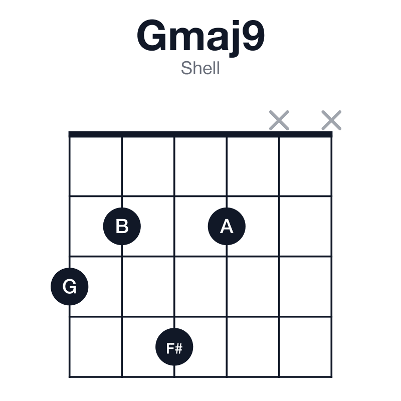 Gmaj9 shell guitar chord diagram: G, B, D, F#, A, played 3242xx