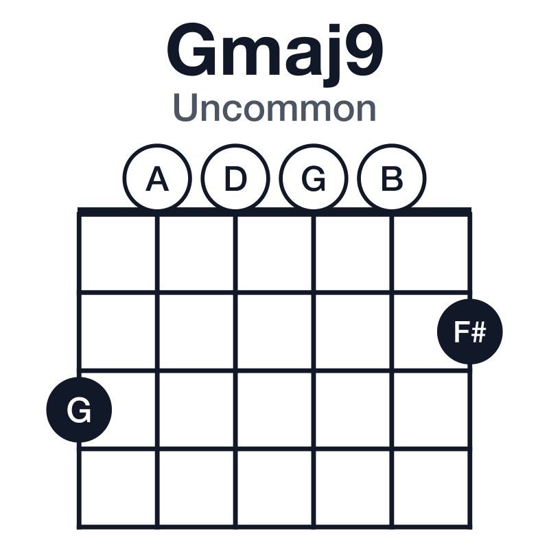 Gmaj9 uncommon guitar chord diagram: G, B, D, F#, A, played 300002