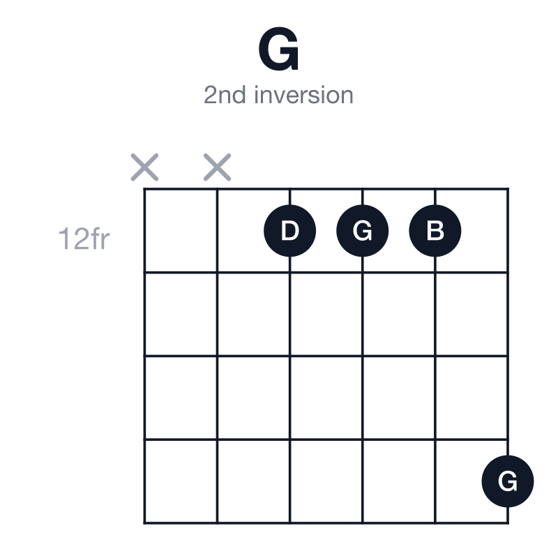 G 2nd inversion guitar chord diagram: G, B, D, played x-x-12-12-12-15